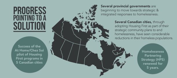 Homelessness In Canada: Progress Pointing To A Solution | The Homeless Hub